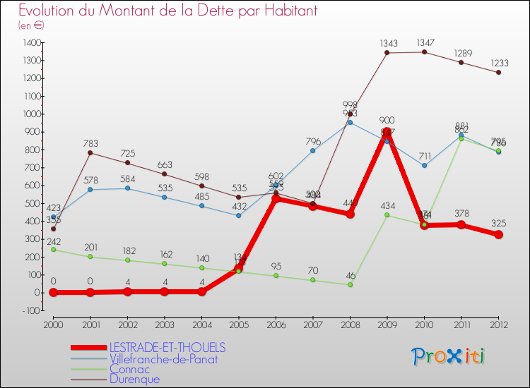 Evolution de la dette par habitant pour la commune de LESTRADE-ET-THOUELS et les communes proches de 2000 à 2012 Comparaison de la dette par habitant pour LESTRADE-ET-THOUELS et les communes voisines de 2000 à 2012