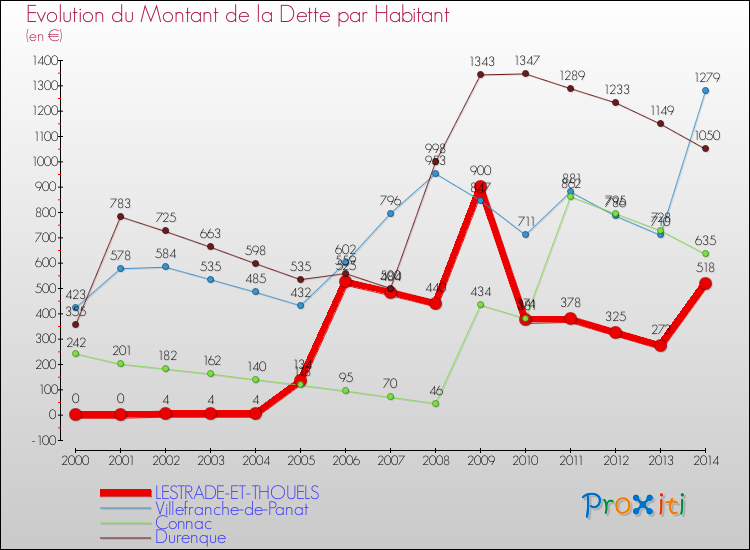 Evolution de la dette par habitant pour la commune de LESTRADE-ET-THOUELS et les communes proches de 2000 à 2014 Comparaison de la dette par habitant pour LESTRADE-ET-THOUELS et les communes voisines de 2000 à 2014