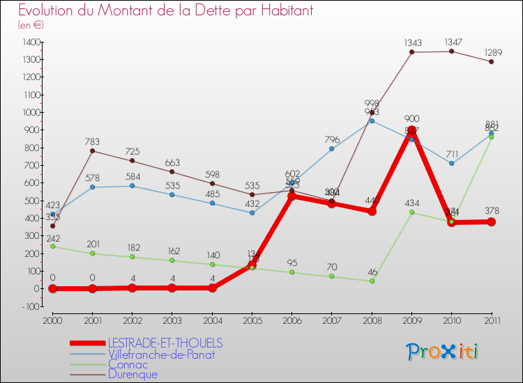 Evolution de la dette par habitant pour la commune de LESTRADE-ET-THOUELS et les communes proches Comparaison de la dette par habitant pour LESTRADE-ET-THOUELS et les communes voisines