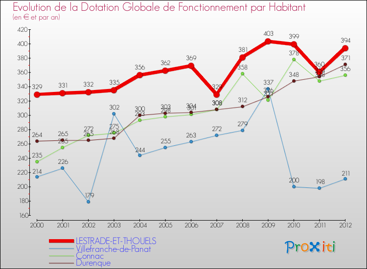 Evolution et montant de la dotation globale de fonctionnement par Habitant pour LESTRADE-ET-THOUELS et les communes proches Comparaison des dotations globales de fonctionnement par habitant pour LESTRADE-ET-THOUELS et les communes voisines