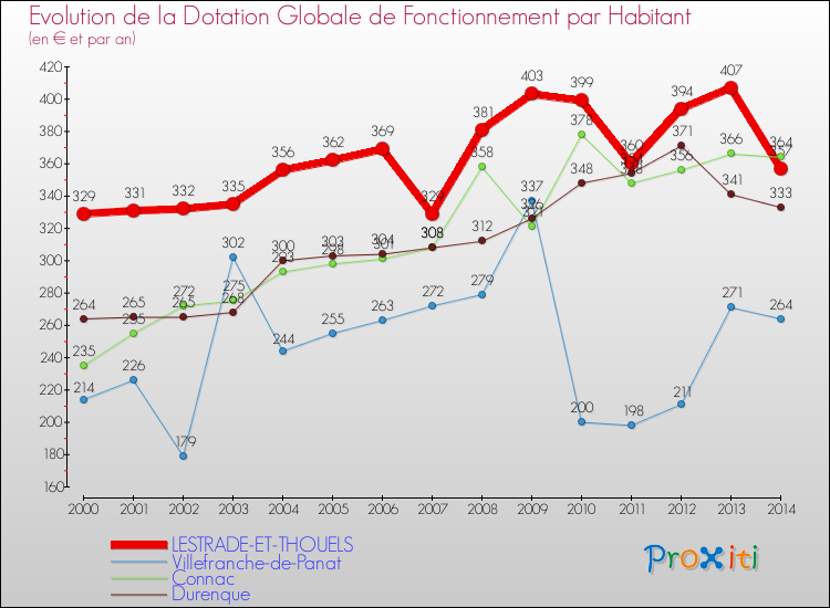 Evolution et montant de la dotation globale de fonctionnement par Habitant pour LESTRADE-ET-THOUELS et les communes proches de 2000 à 2014. Comparaison des dotations globales de fonctionnement par habitant pour LESTRADE-ET-THOUELS et les communes voisines de 2000 à 2014.