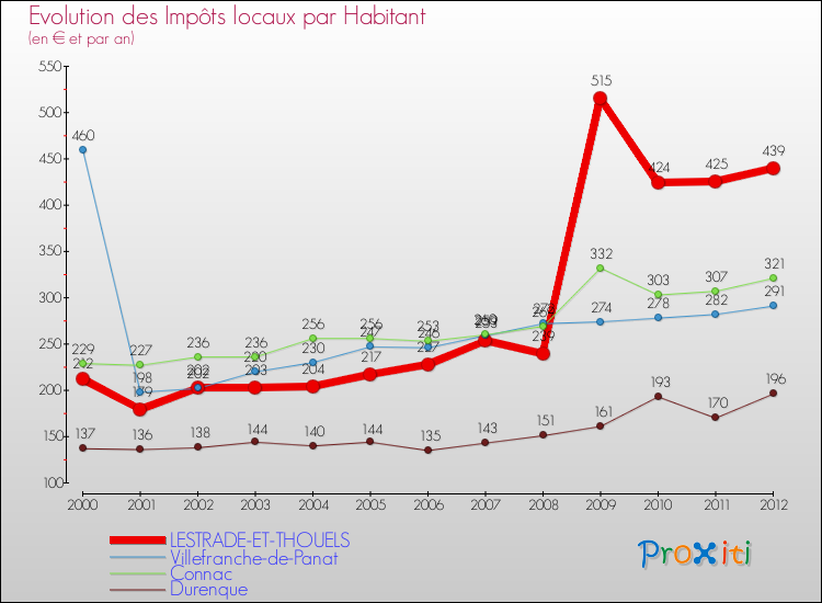 Evolution et montant des impôts locaux par Habitant pour LESTRADE-ET-THOUELS et les communes proches Comparaison des impôts locaux par habitant pour LESTRADE-ET-THOUELS et les communes voisines