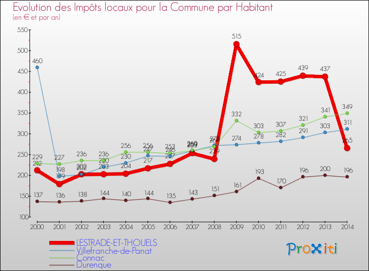 Evolution et montant des impôts locaux par Habitant pour LESTRADE-ET-THOUELS et les communes proches de 2000 à 2014 Comparaison des impôts locaux par habitant pour LESTRADE-ET-THOUELS et les communes voisines de 2000 à 2014