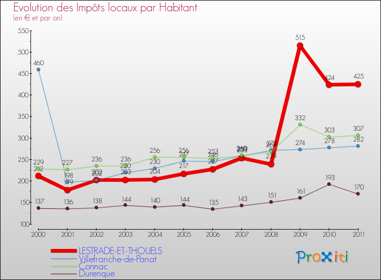 Evolution et montant des impôts locaux par Habitant pour LESTRADE-ET-THOUELS et les communes proches Comparaison des impôts locaux par habitant pour LESTRADE-ET-THOUELS et les communes voisines