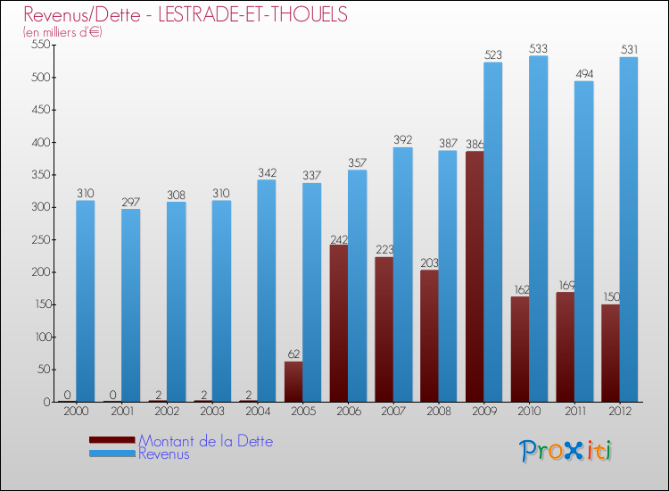 Evolution comparée de la dette et des revenus pour la commune de LESTRADE-ET-THOUELS de 2000 à 2012 Comparaison de la dette et des revenus pour LESTRADE-ET-THOUELS de 2000 à 2012