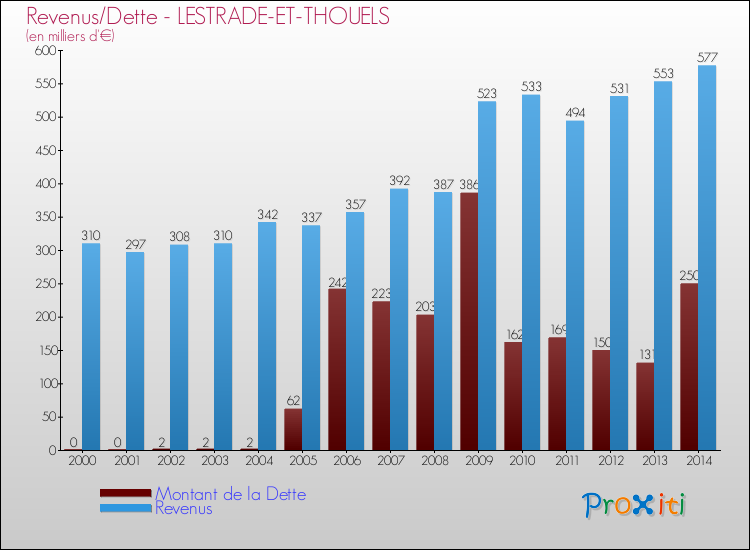 Evolution comparée de la dette et des revenus pour la commune de LESTRADE-ET-THOUELS de 2000 à 2014 Comparaison de la dette et des revenus pour LESTRADE-ET-THOUELS de 2000 à 2014