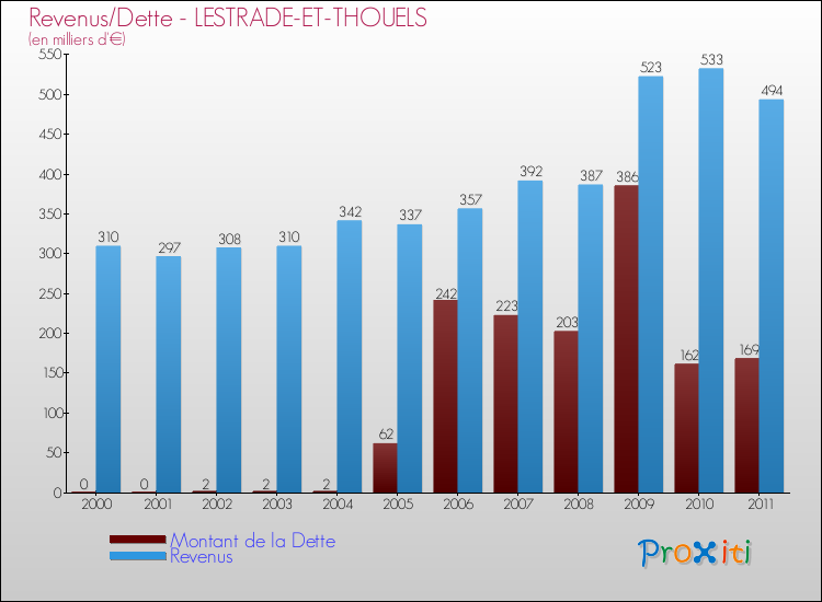 Evolution comparée de la dette et des revenus pour la commune de LESTRADE-ET-THOUELS de 2000 à 2011 Comparaison de la dette et des revenus pour LESTRADE-ET-THOUELS de 2000 à 2011