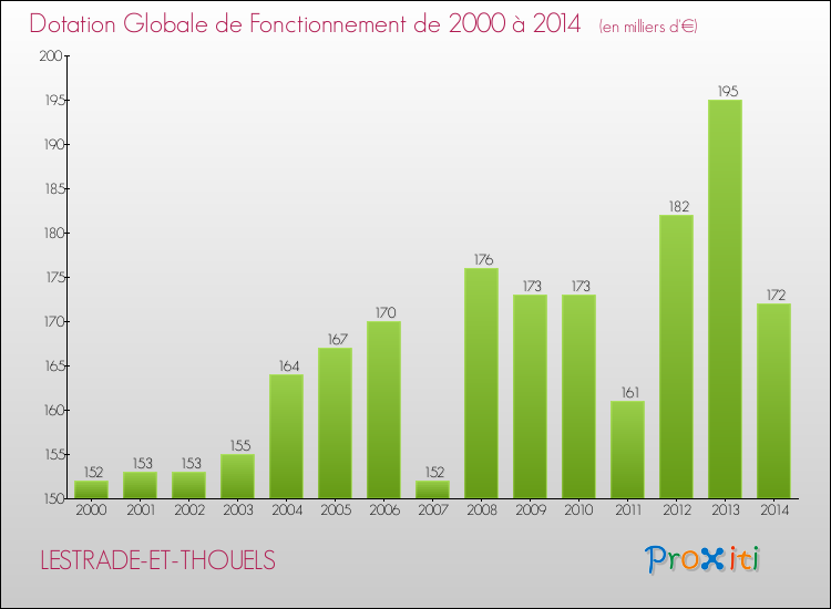 Evolution du montant de la Dotation Globale de Fonctionnement pour la commune de LESTRADE-ET-THOUELS de 2000 à 2014 Evolution du montant de la Dotation Globale de Fonctionnement pour LESTRADE-ET-THOUELS de 2000 à 2014