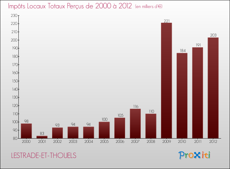 Evolution des Impôts Locaux pour la commune de LESTRADE-ET-THOUELS de 2000 à 2012 Evolution des Impôts Locaux pour LESTRADE-ET-THOUELS de 2000 à 2012