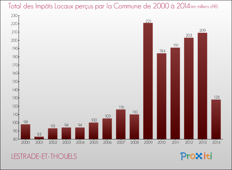 Evolution des Impôts Locaux pour la commune de LESTRADE-ET-THOUELS de 2000 à 2014 Evolution des Impôts Locaux pour LESTRADE-ET-THOUELS de 2000 à 2014
