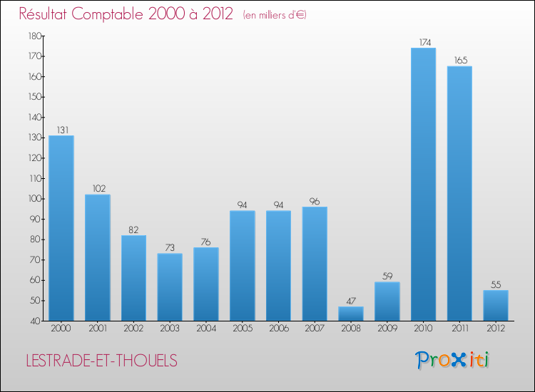 Evolution du résultat comptable pour la commune de LESTRADE-ET-THOUELS de 2000 à 2012 Evolution du résultat comptable pour LESTRADE-ET-THOUELS de 2000 à 2012