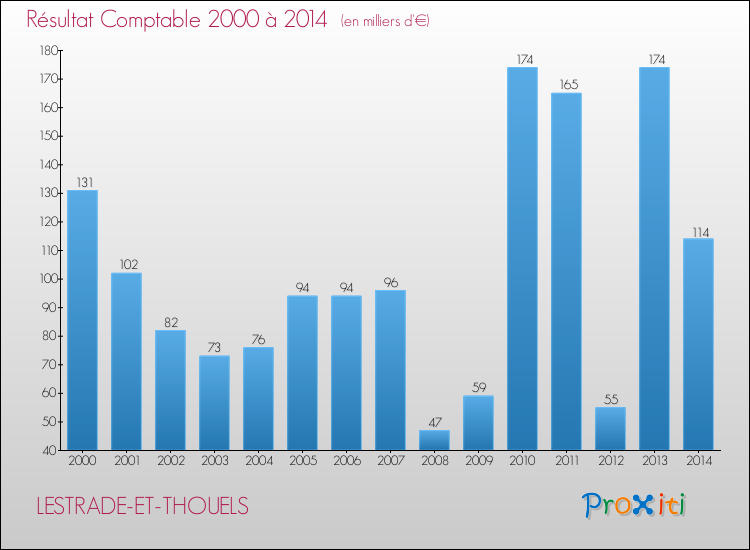 Evolution du résultat comptable pour la commune de LESTRADE-ET-THOUELS de 2000 à 2014 Evolution du résultat comptable pour LESTRADE-ET-THOUELS de 2000 à 2014