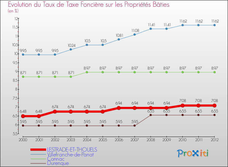Evolution du taux de la taxe foncière sur le bati pour LESTRADE-ET-THOUELS et les communes proches de 2000 à 2012 Comparaison des taux de taxe foncière sur le bati pour LESTRADE-ET-THOUELS et les communes voisines de 2000 à 2012