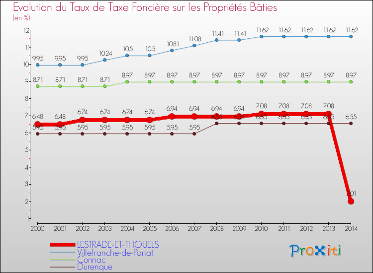 Evolution du taux de la taxe foncière sur le bati pour LESTRADE-ET-THOUELS et les communes proches de 2000 à 2014 Comparaison des taux de taxe foncière sur le bati pour LESTRADE-ET-THOUELS et les communes voisines de 2000 à 2014