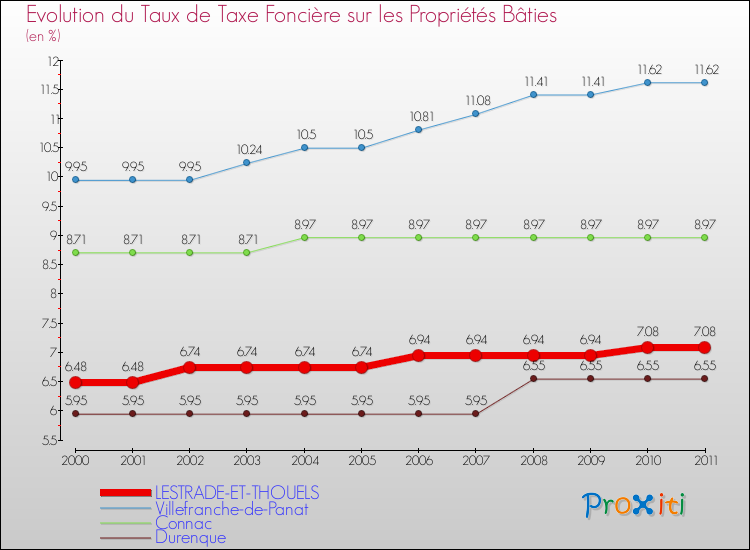 Evolution du taux de la taxe foncière sur le bati pour LESTRADE-ET-THOUELS et les communes proches Comparaison des taux de taxe foncière sur le bati pour LESTRADE-ET-THOUELS et les communes voisines