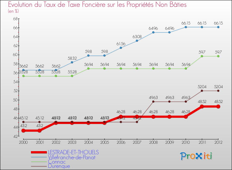 Evolution du taux de la taxe foncière sur les immeubles et terrains non batis pour LESTRADE-ET-THOUELS et les communes proches de 2000 à 2012 Comparaison des taux de la taxe foncière sur les immeubles et terrains non batis pour LESTRADE-ET-THOUELS et les communes voisines de 2000 à 2012