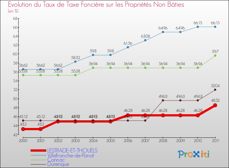 Evolution du taux de la taxe foncière sur les immeubles et terrains non batis pour LESTRADE-ET-THOUELS et les communes proches Comparaison des taux de la taxe foncière sur les immeubles et terrains non batis pour LESTRADE-ET-THOUELS et les communes voisines
