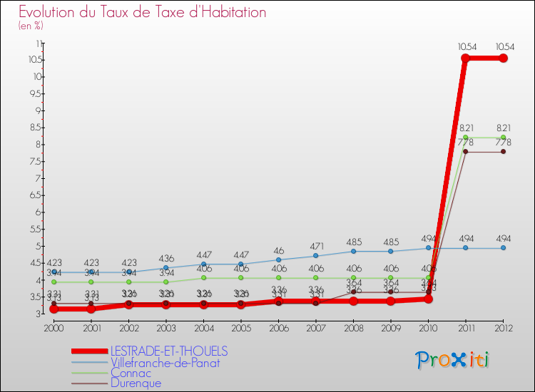 Evolution du taux de la taxe d'habitation pour LESTRADE-ET-THOUELS et les communes proches Comparaison des taux de la taxe d'habitation pour LESTRADE-ET-THOUELS et les communes voisines