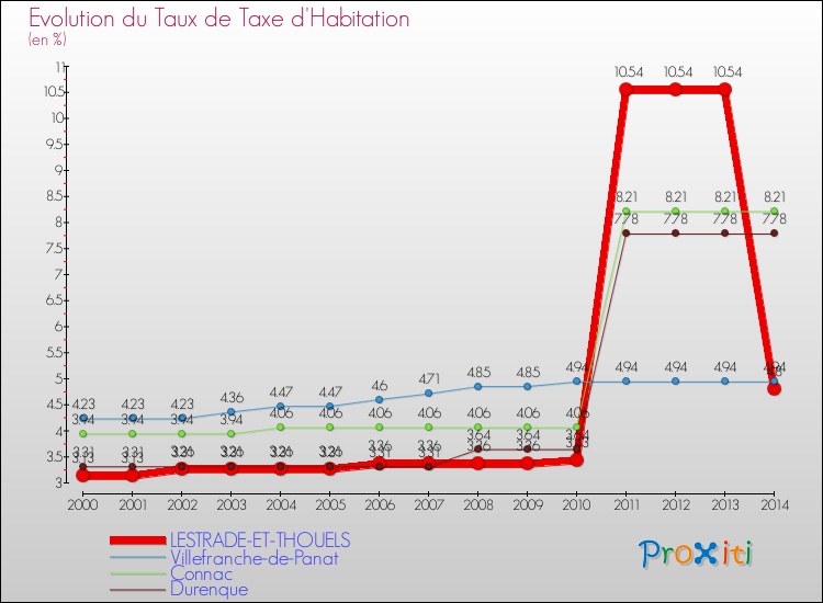 Evolution du taux de la taxe d'habitation pour LESTRADE-ET-THOUELS et les communes proches de 2000 à 2014 Comparaison des taux de la taxe d'habitation pour LESTRADE-ET-THOUELS et les communes voisines de 2000 à 2014
