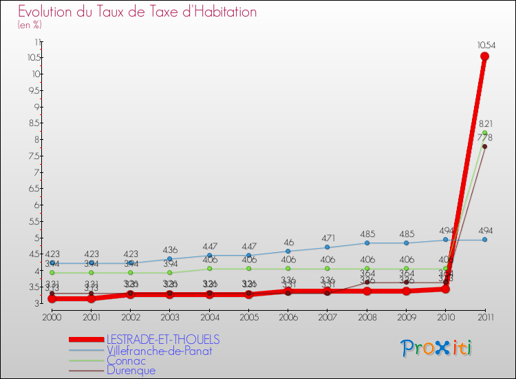 Evolution du taux de la taxe d'habitation pour LESTRADE-ET-THOUELS et les communes proches Comparaison des taux de la taxe d'habitation pour LESTRADE-ET-THOUELS et les communes voisines
