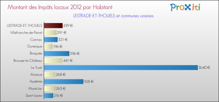 Montant des impôts locaux par Habitant pour LESTRADE-ET-THOUELS et les communes proches Comparaison des impôts locaux par habitant pour LESTRADE-ET-THOUELS et les communes voisines
