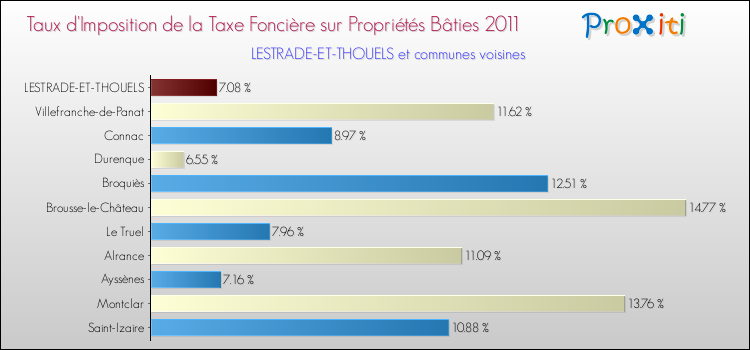 Taux d'imposition de la taxe foncière sur le bati 2011 pour LESTRADE-ET-THOUELS et les communes proches Comparaison des taux d'imposition de la taxe foncière sur le bati 2011 pour LESTRADE-ET-THOUELS et les communes voisines