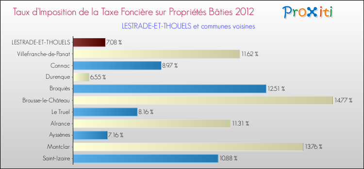 Taux d'imposition de la taxe foncière sur le bati 2012 pour LESTRADE-ET-THOUELS et les communes proches Comparaison des taux d'imposition de la taxe foncière sur le bati 2012 pour LESTRADE-ET-THOUELS et les communes voisines