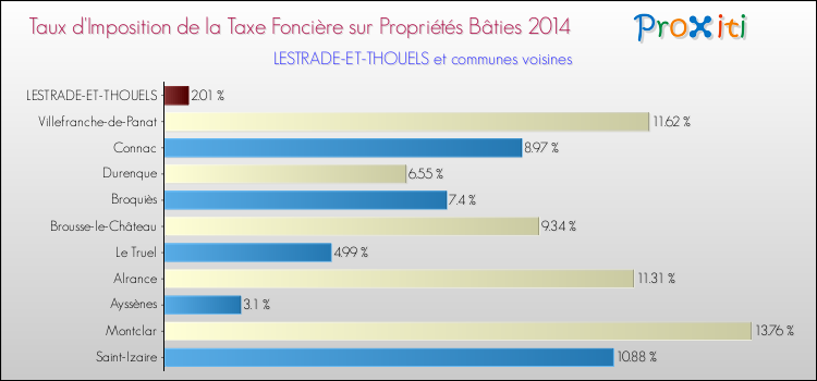 Taux d'imposition de la taxe foncière sur le bati 2014 pour LESTRADE-ET-THOUELS et les communes proches Comparaison des taux d'imposition de la taxe foncière sur le bati 2014 pour LESTRADE-ET-THOUELS et les communes voisines