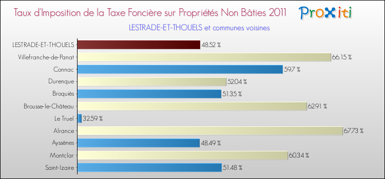 Taux d'imposition de la taxe foncière sur les immeubles et terrains non batis 2011 pour LESTRADE-ET-THOUELS et les communes proches Comparaison des taux d'imposition de la taxe foncière sur les immeubles et terrains non batis 2011 pour LESTRADE-ET-THOUELS et les communes voisines