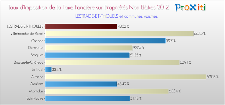 Taux d'imposition de la taxe foncière sur les immeubles et terrains non batis 2012 pour LESTRADE-ET-THOUELS et les communes proches Comparaison des taux d'imposition de la taxe foncière sur les immeubles et terrains non batis 2012 pour LESTRADE-ET-THOUELS et les communes voisines