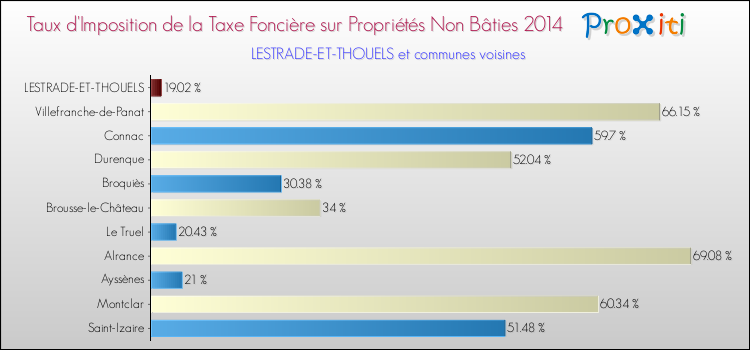 Taux d'imposition de la taxe foncière sur les immeubles et terrains non batis 2014 pour LESTRADE-ET-THOUELS et les communes proches Comparaison des taux d'imposition de la taxe foncière sur les immeubles et terrains non batis 2014 pour LESTRADE-ET-THOUELS et les communes voisines