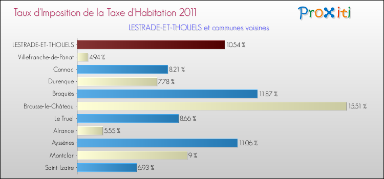 Taux d'imposition de la taxe d'habitation 2011 pour LESTRADE-ET-THOUELS et les communes proches Comparaison des taux d'imposition de la taxe d'habitation 2011 pour LESTRADE-ET-THOUELS et les communes voisines