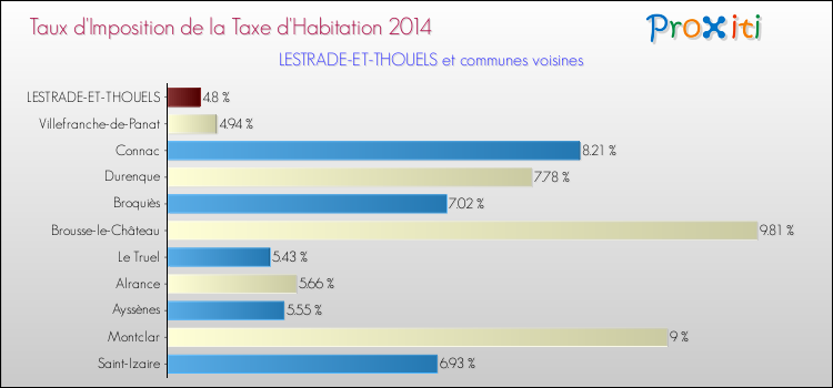 Taux d'imposition de la taxe d'habitation 2014 pour LESTRADE-ET-THOUELS et les communes proches Comparaison des taux d'imposition de la taxe d'habitation 2014 pour LESTRADE-ET-THOUELS et les communes voisines