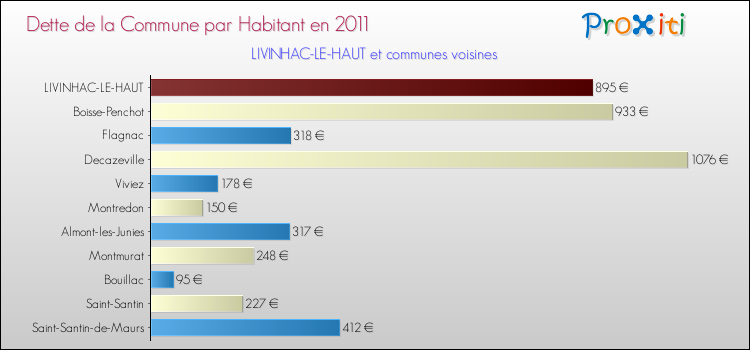 Dette par habitant de la commune en 2011 pour LIVINHAC-LE-HAUT et les communes proches Comparaison de la dette par habitant de la commune en 2011 pour LIVINHAC-LE-HAUT et les communes voisines