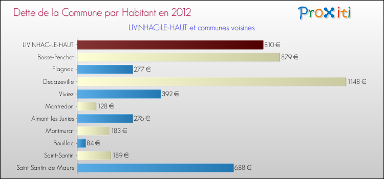 Dette par habitant de la commune en 2012 pour LIVINHAC-LE-HAUT et les communes proches Comparaison de la dette par habitant de la commune en 2012 pour LIVINHAC-LE-HAUT et les communes voisines