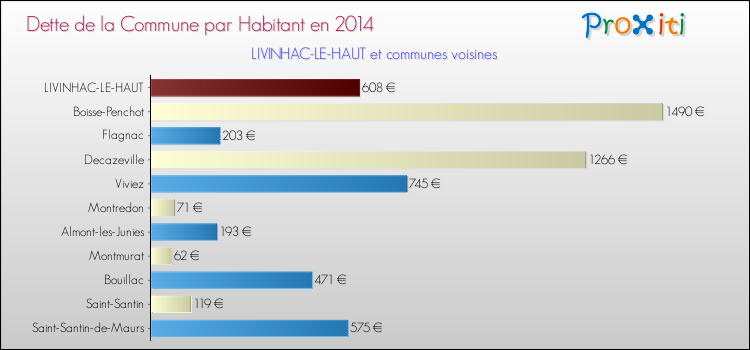 Dette par habitant de la commune en 2014 pour LIVINHAC-LE-HAUT et les communes proches Comparaison de la dette par habitant de la commune en 2014 pour LIVINHAC-LE-HAUT et les communes voisines