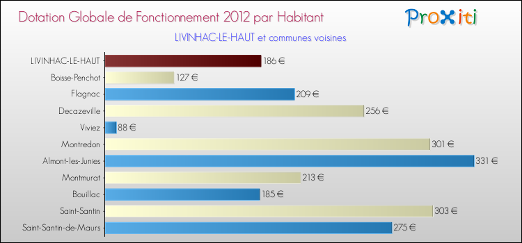 Montant des dotations globales de fonctionnement DGF par Habitant pour LIVINHAC-LE-HAUT et les communes proches Comparaison des des dotations globales de fonctionnement DGF par habitant pour LIVINHAC-LE-HAUT et les communes voisines