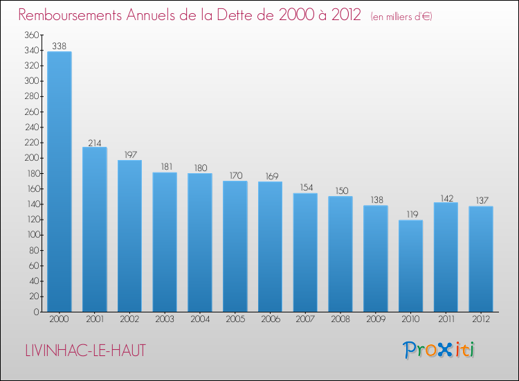 Evolution de l'annuité de la dette pour la commune de LIVINHAC-LE-HAUT de 2000 à 2012 Annuités de la dette pour LIVINHAC-LE-HAUT de 2000 à 2012