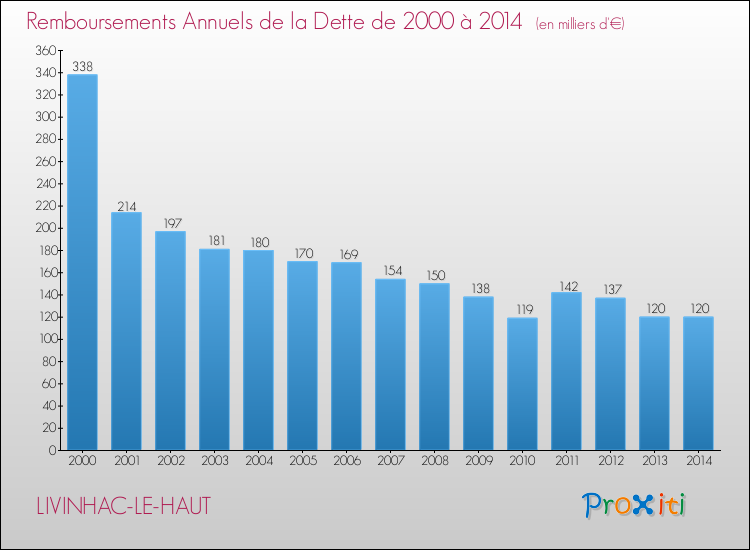 Evolution de l'annuité de la dette pour la commune de LIVINHAC-LE-HAUT de 2000 à 2014 Annuités de la dette pour LIVINHAC-LE-HAUT de 2000 à 2014