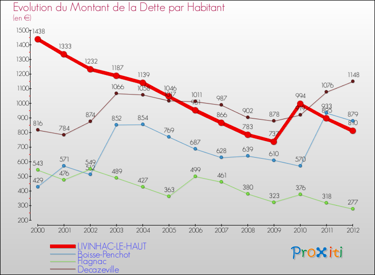 Evolution de la dette par habitant pour la commune de LIVINHAC-LE-HAUT et les communes proches de 2000 à 2012 Comparaison de la dette par habitant pour LIVINHAC-LE-HAUT et les communes voisines de 2000 à 2012