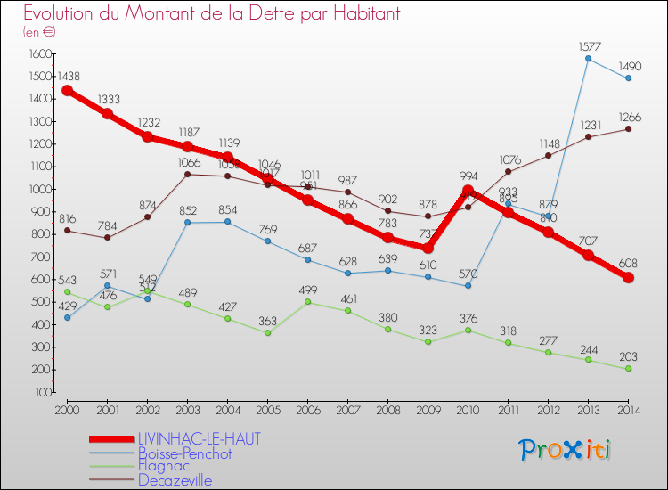 Evolution de la dette par habitant pour la commune de LIVINHAC-LE-HAUT et les communes proches de 2000 à 2014 Comparaison de la dette par habitant pour LIVINHAC-LE-HAUT et les communes voisines de 2000 à 2014
