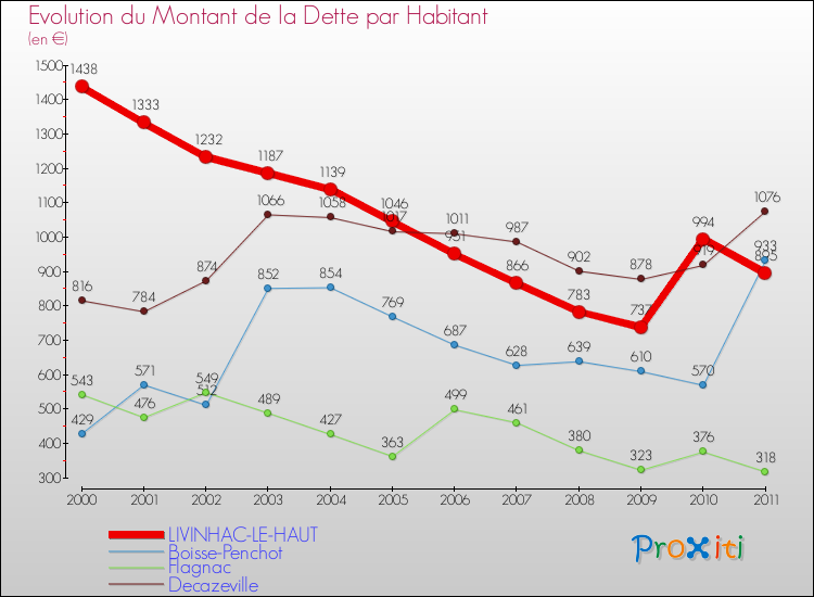 Evolution de la dette par habitant pour la commune de LIVINHAC-LE-HAUT et les communes proches Comparaison de la dette par habitant pour LIVINHAC-LE-HAUT et les communes voisines