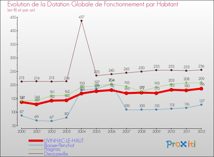 Evolution et montant de la dotation globale de fonctionnement par Habitant pour LIVINHAC-LE-HAUT et les communes proches Comparaison des dotations globales de fonctionnement par habitant pour LIVINHAC-LE-HAUT et les communes voisines