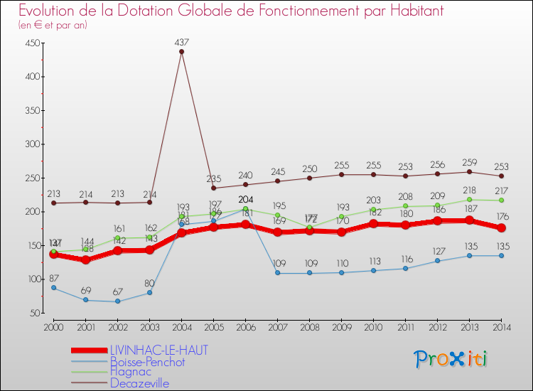Evolution et montant de la dotation globale de fonctionnement par Habitant pour LIVINHAC-LE-HAUT et les communes proches de 2000 à 2014. Comparaison des dotations globales de fonctionnement par habitant pour LIVINHAC-LE-HAUT et les communes voisines de 2000 à 2014.