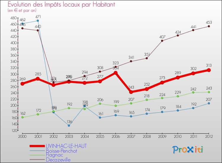 Evolution et montant des impôts locaux par Habitant pour LIVINHAC-LE-HAUT et les communes proches Comparaison des impôts locaux par habitant pour LIVINHAC-LE-HAUT et les communes voisines