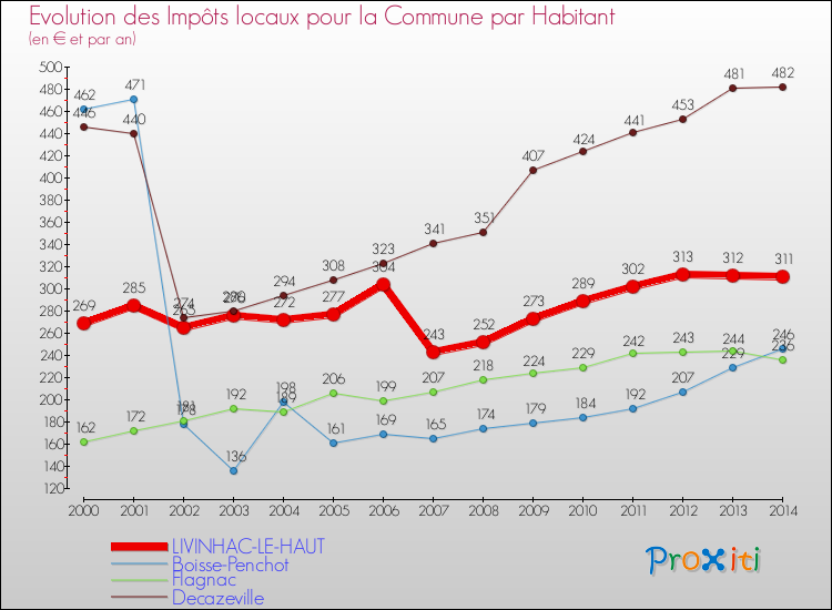 Evolution et montant des impôts locaux par Habitant pour LIVINHAC-LE-HAUT et les communes proches de 2000 à 2014 Comparaison des impôts locaux par habitant pour LIVINHAC-LE-HAUT et les communes voisines de 2000 à 2014