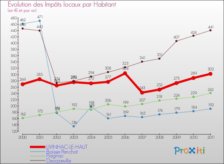 Evolution et montant des impôts locaux par Habitant pour LIVINHAC-LE-HAUT et les communes proches Comparaison des impôts locaux par habitant pour LIVINHAC-LE-HAUT et les communes voisines