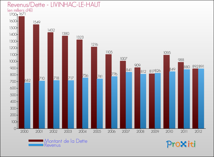 Evolution comparée de la dette et des revenus pour la commune de LIVINHAC-LE-HAUT de 2000 à 2012 Comparaison de la dette et des revenus pour LIVINHAC-LE-HAUT de 2000 à 2012