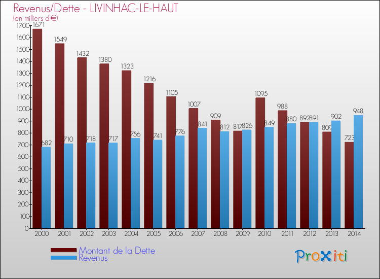 Evolution comparée de la dette et des revenus pour la commune de LIVINHAC-LE-HAUT de 2000 à 2014 Comparaison de la dette et des revenus pour LIVINHAC-LE-HAUT de 2000 à 2014
