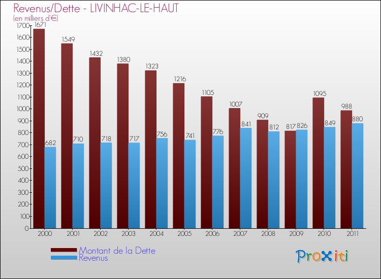 Evolution comparée de la dette et des revenus pour la commune de LIVINHAC-LE-HAUT de 2000 à 2011 Comparaison de la dette et des revenus pour LIVINHAC-LE-HAUT de 2000 à 2011